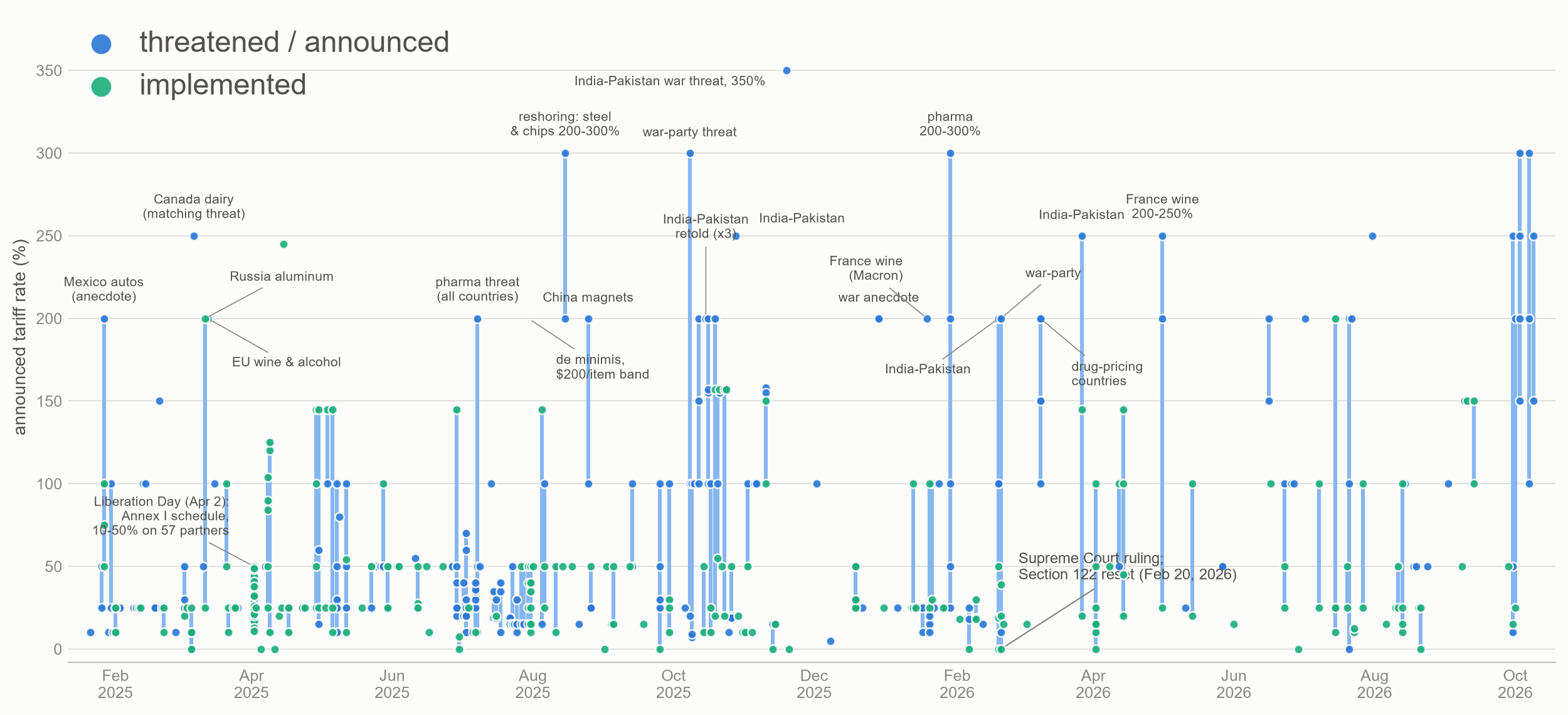 Every tariff rate in TiRADE, day by day, January 2025 to September 2026: threatened or announced in blue, implemented in green