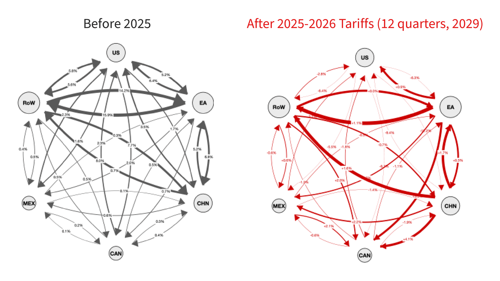 Figure from Global Networks, Monetary Policy and Trade
